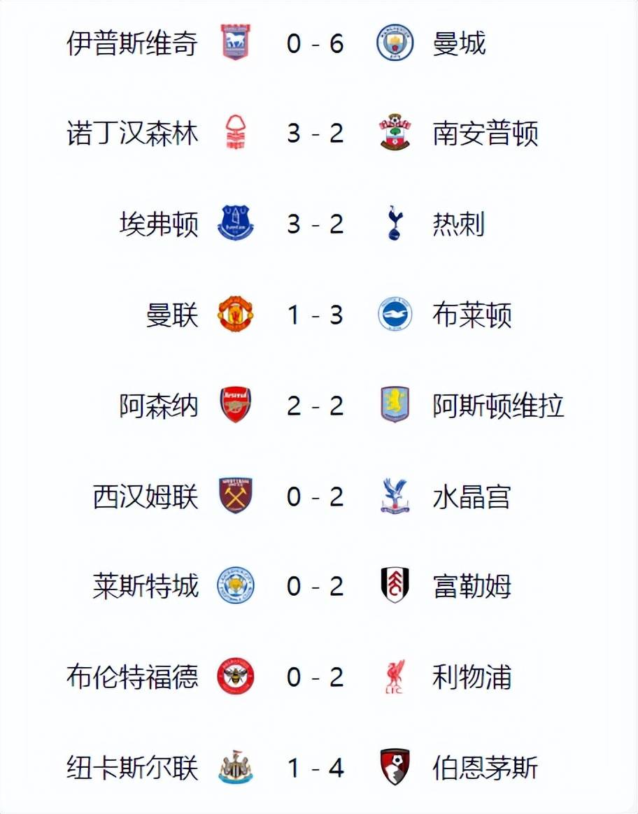 曼联主场大胜切尔西，积分榜第四