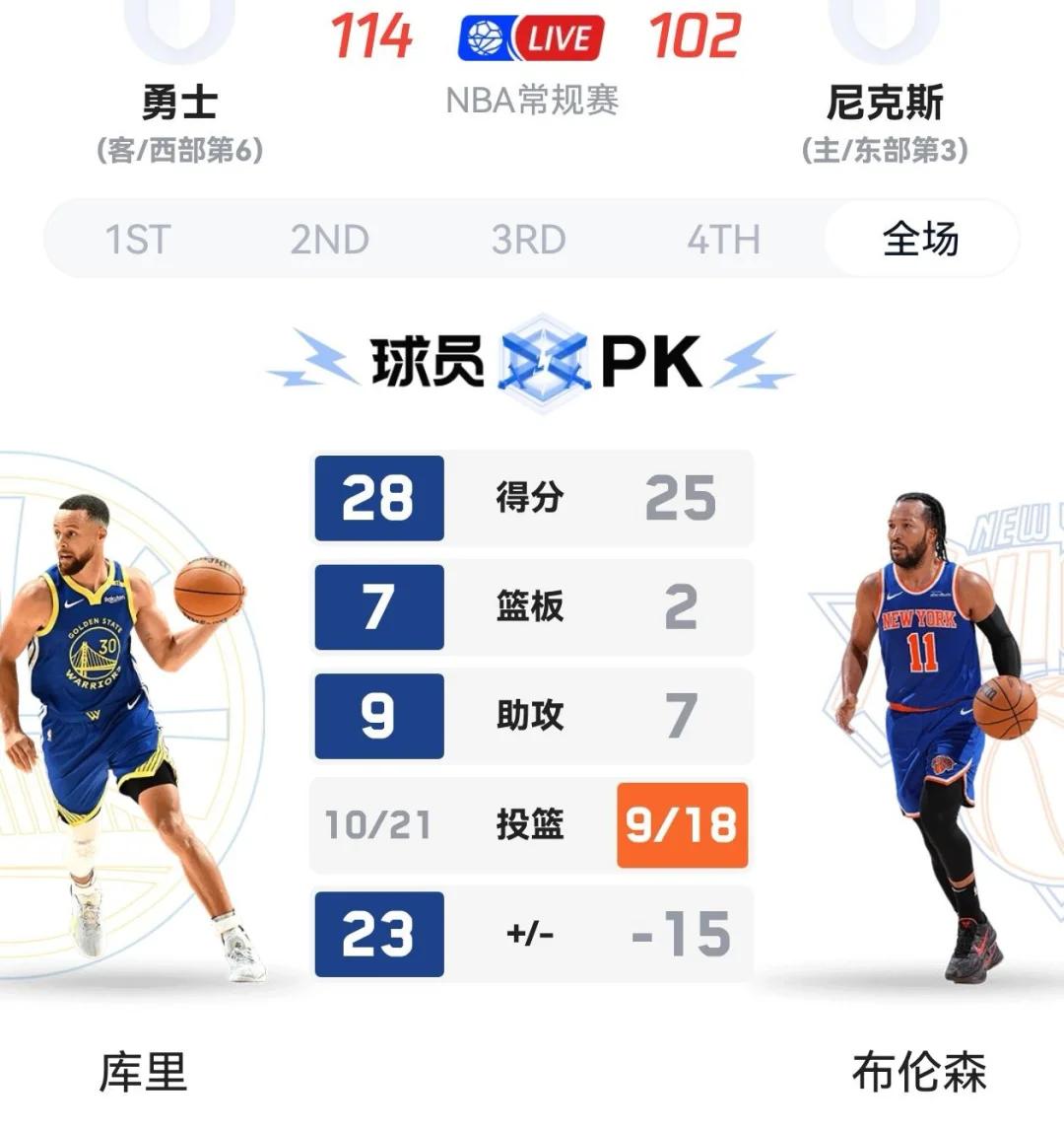 勇士连胜结束,库里分不敌尼克斯 勇士连胜结束,库里分不敌尼克斯