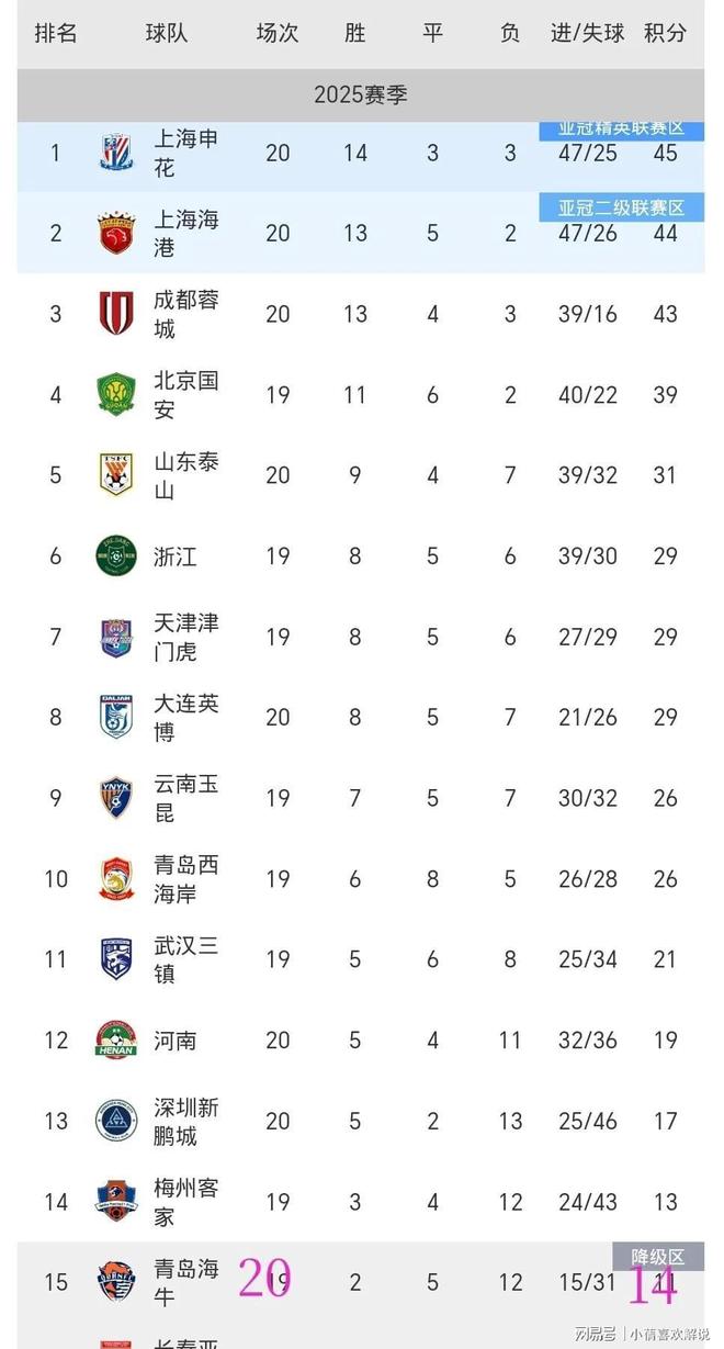 上海申花主场负于大连一方，积分榜位置下滑的简单介绍