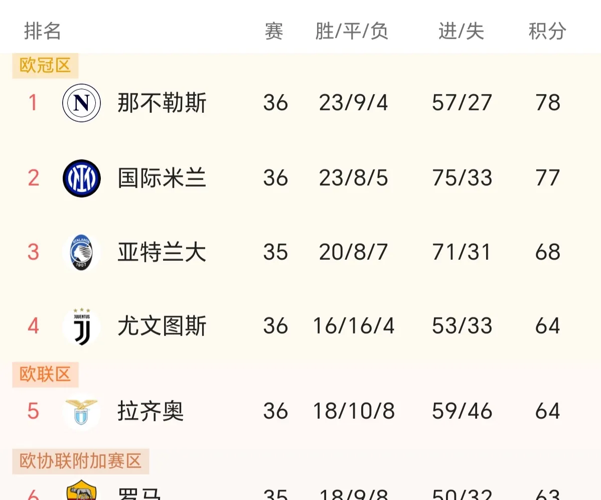 那不勒斯客场大胜热那亚，继续缩小积分差距的简单介绍
